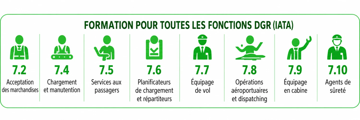 Formation pour les fonctions DGR IATA : 7.2, 7.4, 7.5, 7.6, 7.7, 7.8, 7.9 et 7.10