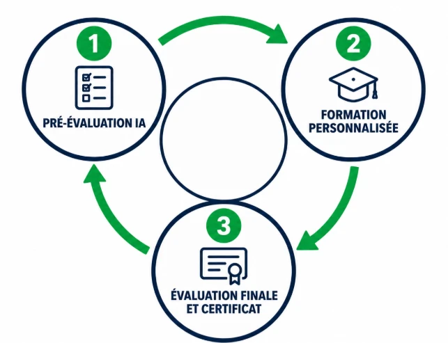Trois étapes : pré-évaluation IA, formation personnalisée, évaluation finale et certificat